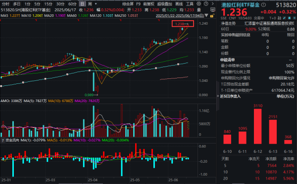 线上配资平台 南向资金加速“扫货”，聚焦哪些标的？港股红利ETF基金(513820)又创新高！下半年港股配置指南来了，权威观点汇总