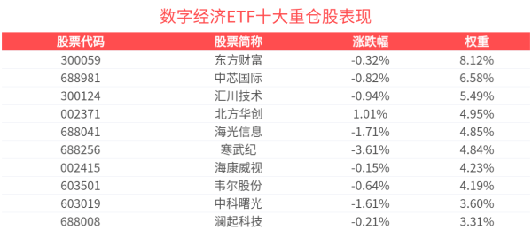 券商配资开户 推理算力仍具需求爆发潜力，数字经济ETF(560800)近1月新增份额位居可比基金首位